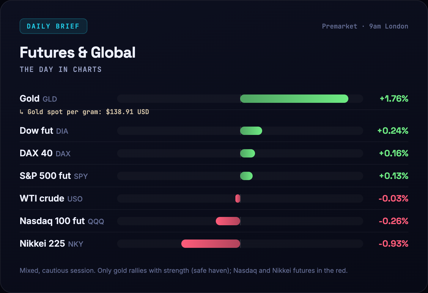 Daily market brief